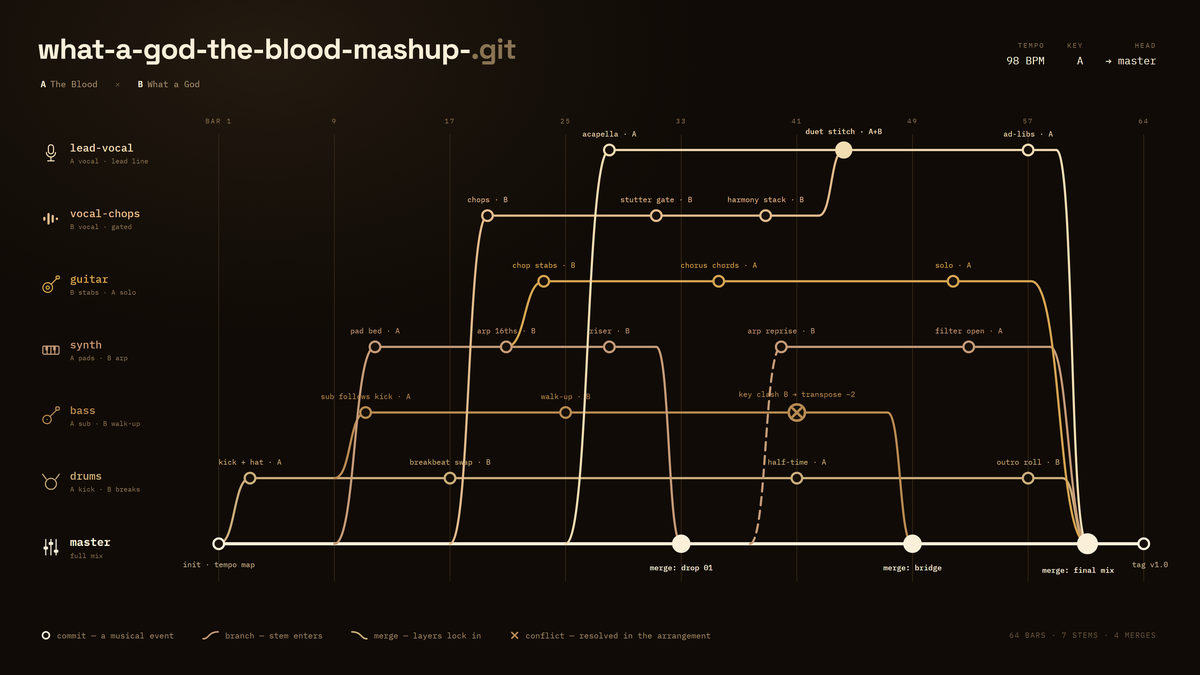 A mashup drawn as a git graph: instrument stems branch off a master line across 64 bars and merge back at the drops